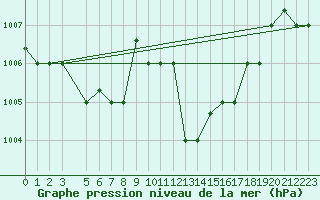 Courbe de la pression atmosphrique pour Bejaia