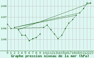 Courbe de la pression atmosphrique pour Ste (34)