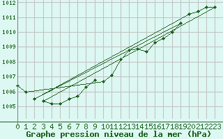 Courbe de la pression atmosphrique pour Kaisersbach-Cronhuette