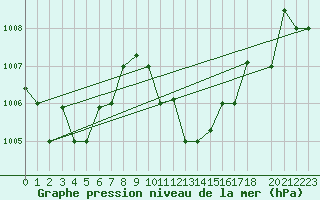 Courbe de la pression atmosphrique pour Kelibia