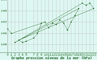 Courbe de la pression atmosphrique pour Caserta