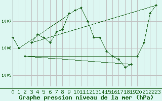 Courbe de la pression atmosphrique pour Six-Fours (83)