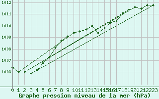 Courbe de la pression atmosphrique pour Kremsmuenster