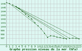 Courbe de la pression atmosphrique pour Hameenlinna Katinen