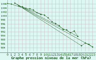 Courbe de la pression atmosphrique pour Lahr (All)