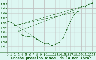 Courbe de la pression atmosphrique pour Veliko Gradiste