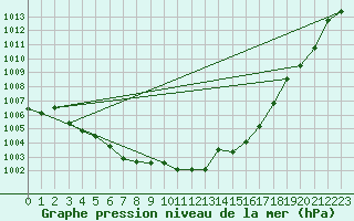Courbe de la pression atmosphrique pour Bonnecombe - Les Salces (48)