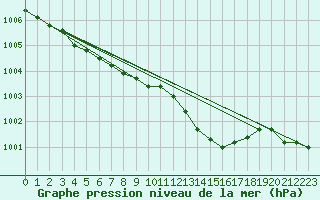 Courbe de la pression atmosphrique pour Boulc (26)