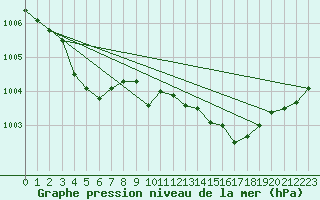 Courbe de la pression atmosphrique pour Melun (77)