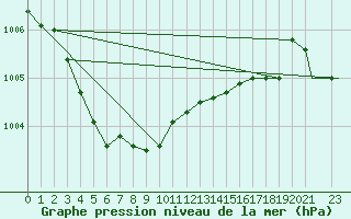 Courbe de la pression atmosphrique pour Yeovilton