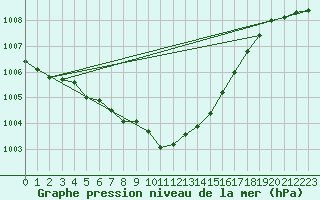 Courbe de la pression atmosphrique pour Meraker-Egge