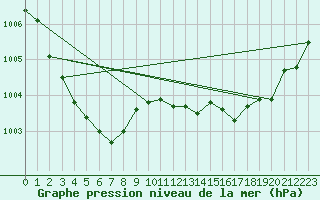 Courbe de la pression atmosphrique pour Crest (26)