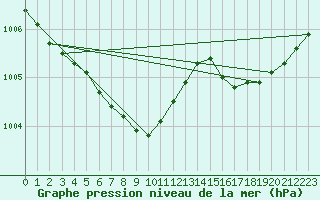 Courbe de la pression atmosphrique pour Bridel (Lu)