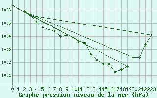 Courbe de la pression atmosphrique pour Cointe - Lige (Be)