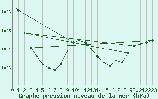 Courbe de la pression atmosphrique pour Gurande (44)