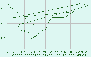 Courbe de la pression atmosphrique pour Norderney