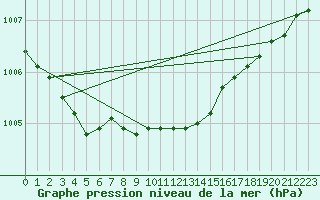 Courbe de la pression atmosphrique pour Solenzara - Base arienne (2B)