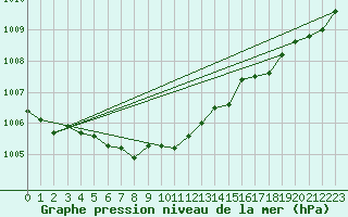 Courbe de la pression atmosphrique pour Hel