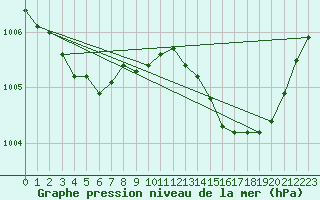 Courbe de la pression atmosphrique pour Mazres Le Massuet (09)