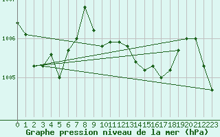 Courbe de la pression atmosphrique pour La Javie (04)