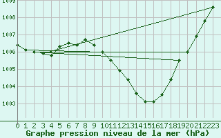 Courbe de la pression atmosphrique pour Waren