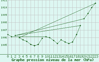 Courbe de la pression atmosphrique pour Puissalicon (34)