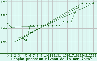 Courbe de la pression atmosphrique pour Grazzanise