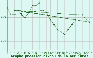 Courbe de la pression atmosphrique pour Lelystad