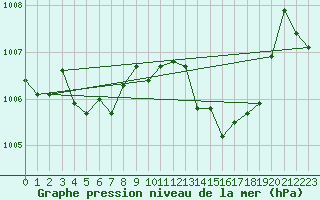 Courbe de la pression atmosphrique pour Madrid / Retiro (Esp)