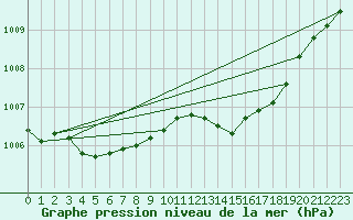 Courbe de la pression atmosphrique pour Cap Cpet (83)