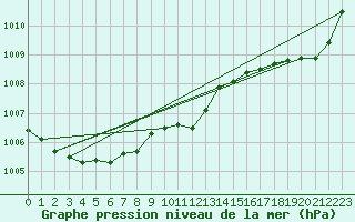 Courbe de la pression atmosphrique pour Tasiilaq