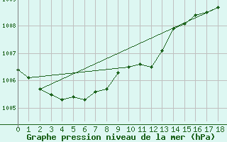 Courbe de la pression atmosphrique pour Tasiilaq
