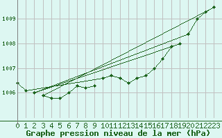 Courbe de la pression atmosphrique pour Ble - Binningen (Sw)