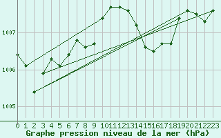 Courbe de la pression atmosphrique pour Xert / Chert (Esp)