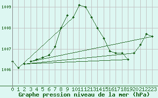 Courbe de la pression atmosphrique pour Orlans (45)