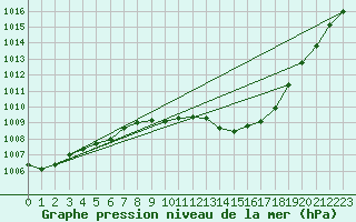 Courbe de la pression atmosphrique pour Nonaville (16)