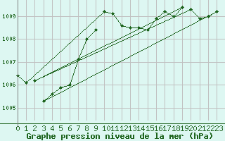 Courbe de la pression atmosphrique pour Aigen Im Ennstal