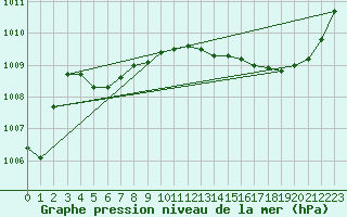 Courbe de la pression atmosphrique pour Mazres Le Massuet (09)