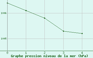 Courbe de la pression atmosphrique pour Hoogeveen Aws