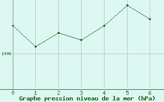 Courbe de la pression atmosphrique pour Sion (Sw)