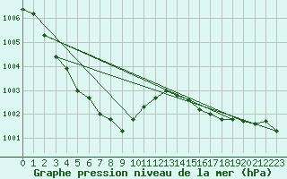 Courbe de la pression atmosphrique pour Ouessant (29)