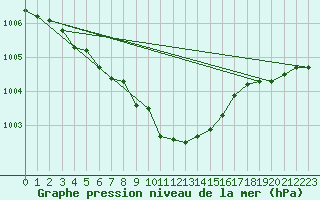 Courbe de la pression atmosphrique pour Manschnow