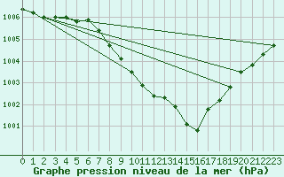 Courbe de la pression atmosphrique pour Mhling