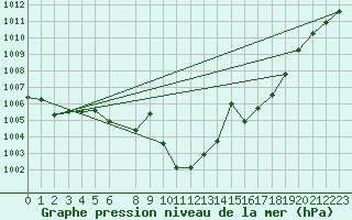 Courbe de la pression atmosphrique pour Puchberg