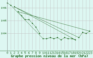 Courbe de la pression atmosphrique pour Saint-Hubert (Be)