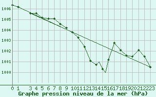 Courbe de la pression atmosphrique pour Brescia / Ghedi