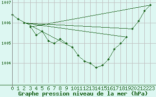 Courbe de la pression atmosphrique pour Warburg