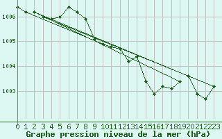 Courbe de la pression atmosphrique pour Dudince
