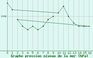 Courbe de la pression atmosphrique pour Cuxhaven