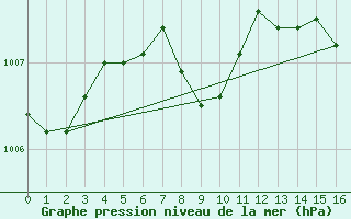 Courbe de la pression atmosphrique pour Peoria, Greater Peoria Regional Airport